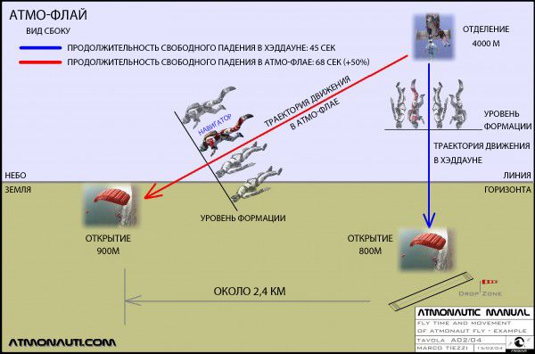 рис.3 Длительность и дальность полета атмо-флая