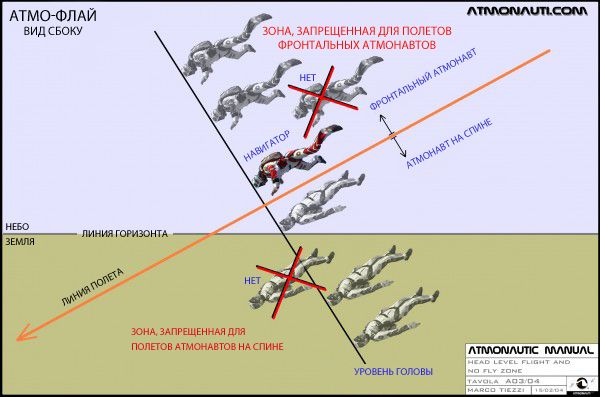 рис.4 Уровень формации и запрещенная для полетов зона