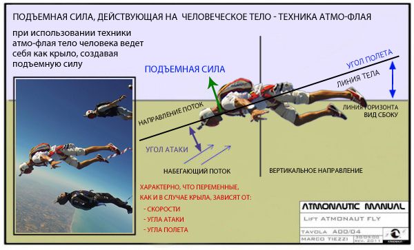 рис. 5а Изменение угла атаки и угла полета